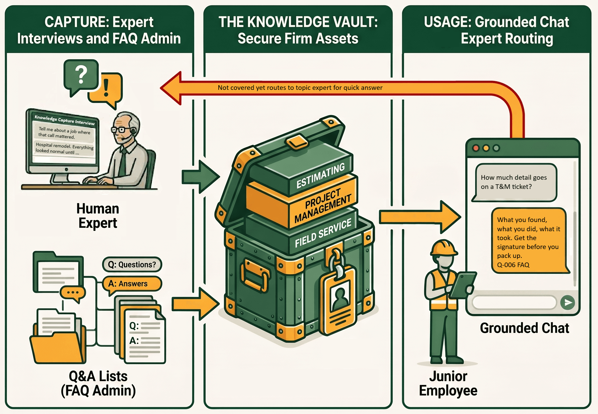 How it works: capture expert interviews and FAQ answers into a knowledge vault, then use grounded chat with routing back to topic experts when something isn't covered yet